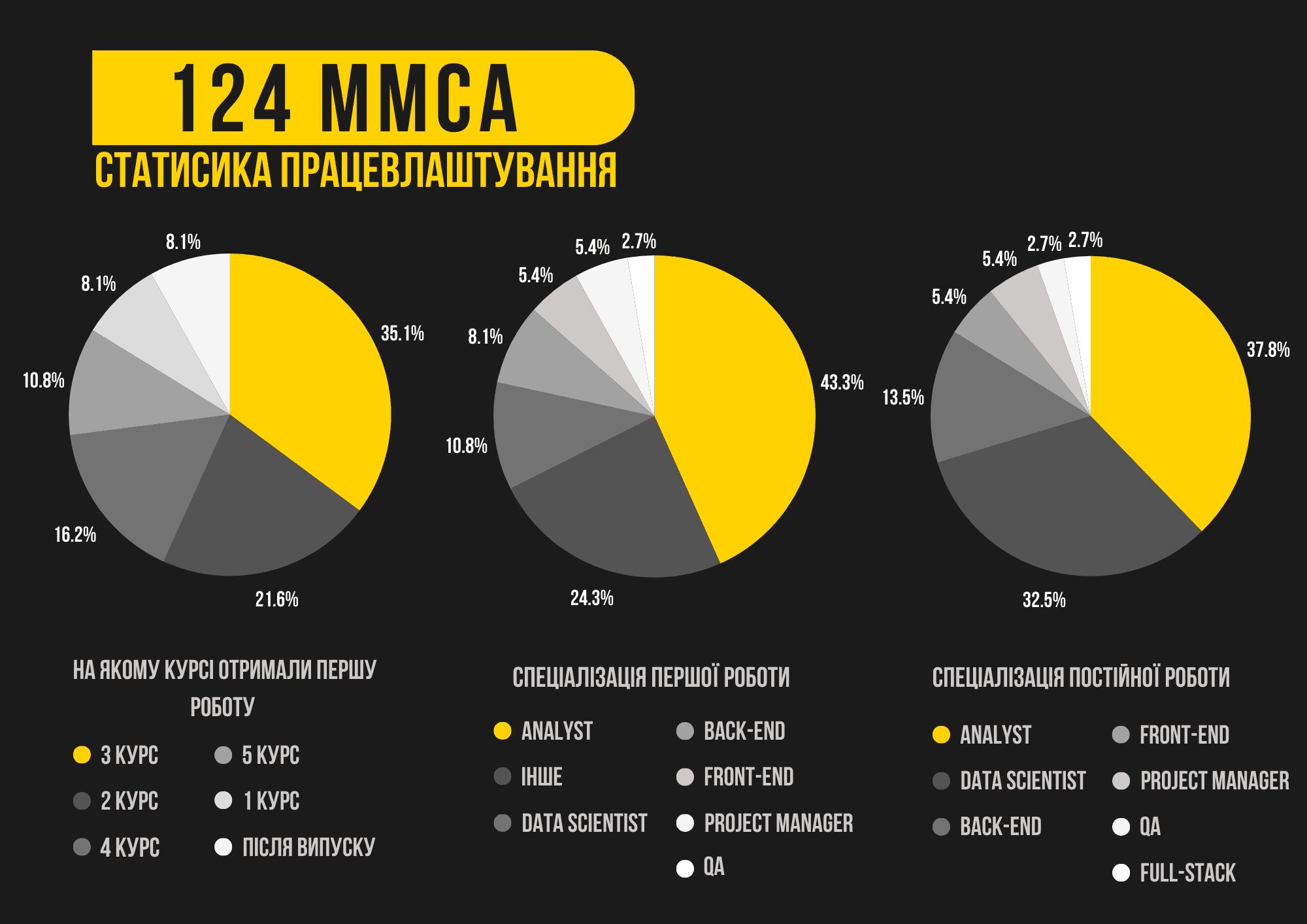 Статистика працевлаштування — кафедра 124 (Системний аналіз)